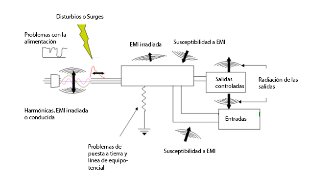 Figura 1 a – Fontes de EMC