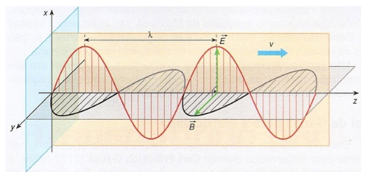 Figura 4 – Onda eletromagnética