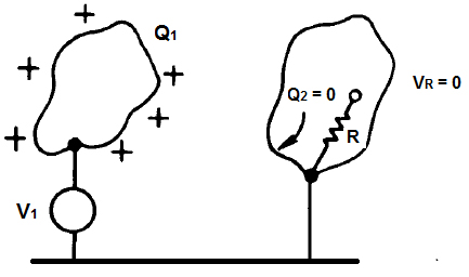 Figura 6 – A Carga Q1 não pode criar cargas em um invólucro metálico fechado e aterrado