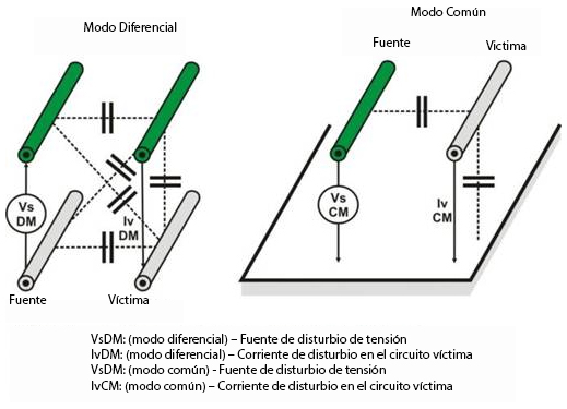 Figura 11 – Modo diferencial e modo comum – Acoplamento capacitivo