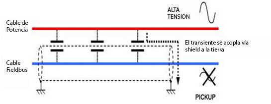 Figura 12 – Interferência entre cabos: o acoplamento capacitivo entre cabos induz transiente (pickups eletrostáticos) de tensão