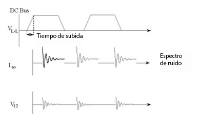 Figura 13 – Interferência entre cabos: o acoplamento capacitivo entre cabos induz transiente (pickups eletrostáticos) de tensão que podem atingir altas taxas de frequência