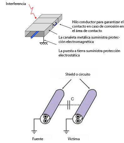 Figura 17 - Exemplo de proteção contra transientes (melhor solução contra corrente de Foucault)