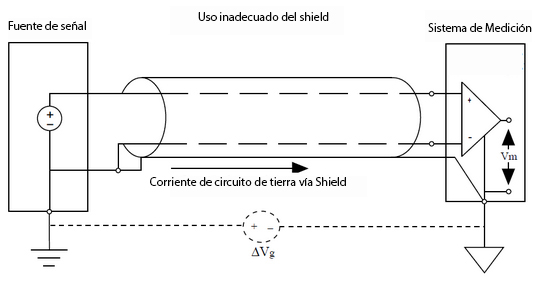 Figura 18– Uso inadequado do shield, aterrado em mais de um ponto.