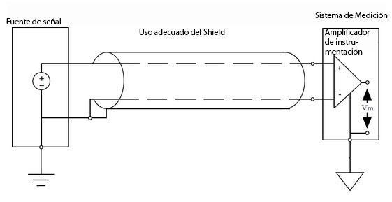 Figura 19 – Uso adequado do shield, aterrado em um único ponto.