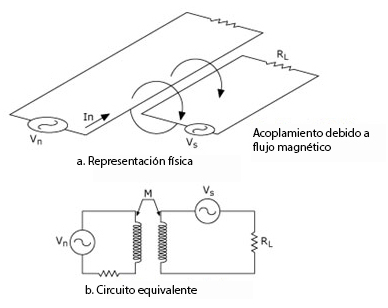 Figura 20 – Acoplamento indutivo – Representação física e circuito equivalente