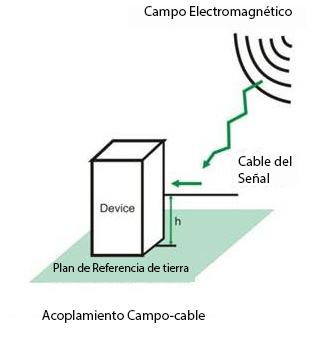 Figura 23– Acoplamento indutivo entre cabo e campo