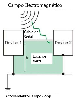 Figura 24 – Acoplamento indutivo entre cabo e loop de terra