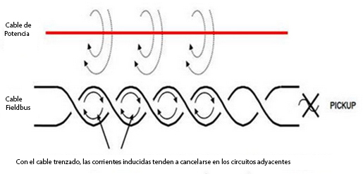 Figura 25 – Interferência entre cabos: campos magnéticos através do acoplamento indutivo entre cabos induzem transientes (pickups eletromagnéticos) de corrente