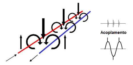 Figura 26 – Efeito de acoplamento indutivo em cabos paralelos