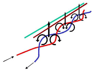 Figura 27 – Minimização do efeito de acoplamento indutivo em cabos torcidos