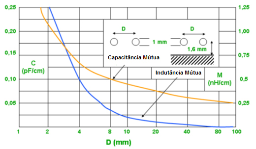Figura 32 – Capacitância e Indutância mútuas em função da distância entre condutores perturbador e vítima
