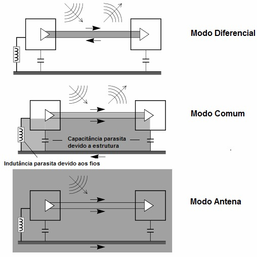 Figura 33 – Modos de acoplamentos radiados