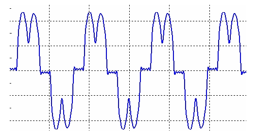 Figura 35 – Exemplo de degradação do sinal por harmônica