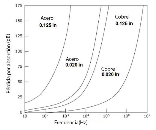 Figura 36 - Perda de absorção com o uso de cobre e de aço