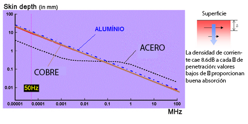 Figura 37 -  Profundidade (skin) do cobre, alumínio e aço