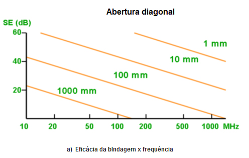 a)Eficácia da blndagem x frequência