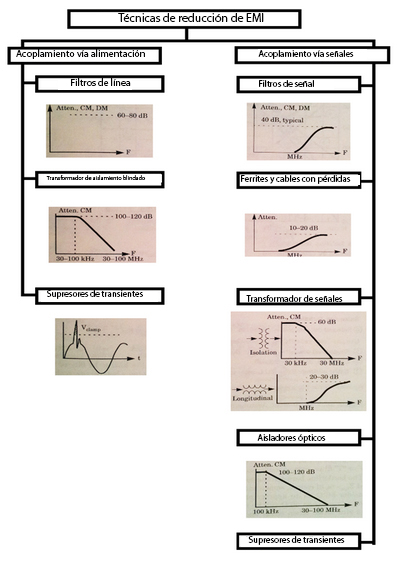 Figura 47 – Técnicas para redução dos efeitos de EMI