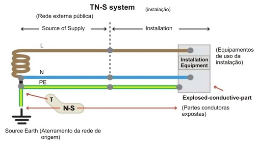 Figura 48 – Sistema TN-S