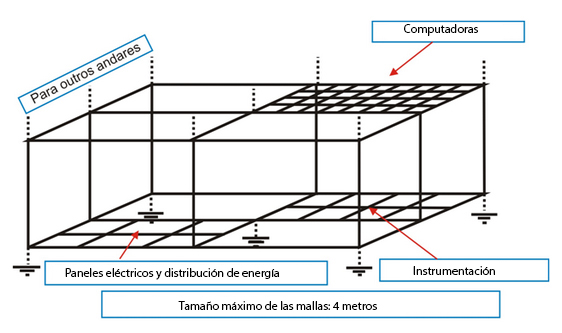 Figura 49 – Equipotencialização