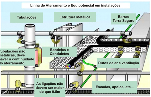 Figura 50 – Linha de Aterramento e Equipotencial em Instalações