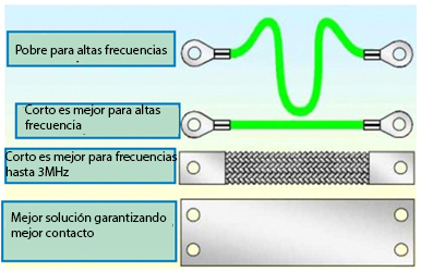 Figura 51 – Material para Equipotencializar