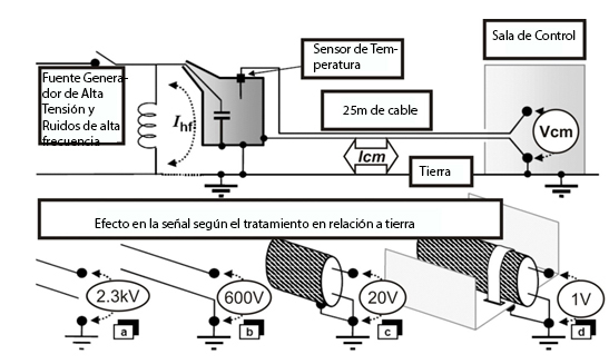 Figura 52 – Exemplo da importância do aterramento e equipotencialização e sua influência no sinal