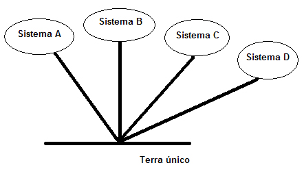 Figura 53 – Aterramento em um único ponto