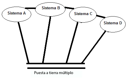 Figura 54 – Aterramento em multipontos