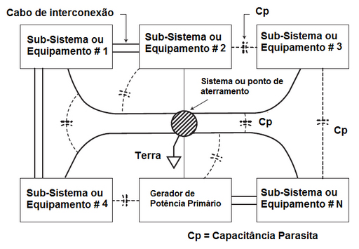 Figura 58 – Degradação  do aterramento em ponto único com as interconexões e capacitâncias parasitas.