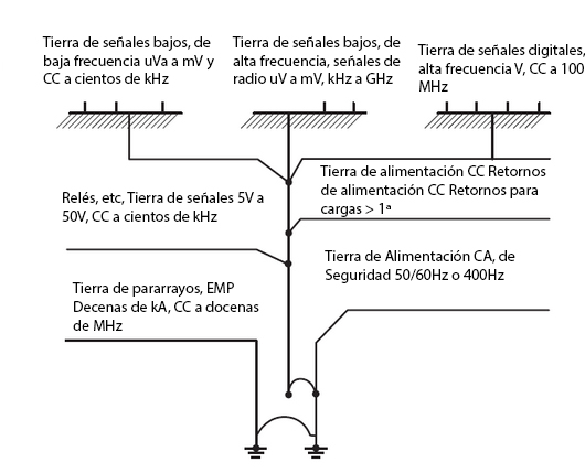 Figura 60 – Hierarquia de Aterramento