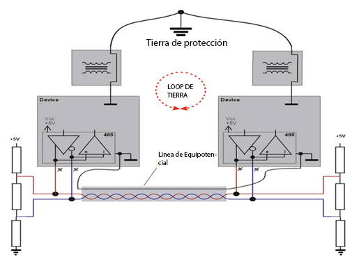 Figura 62 - Profibus-DP e os loops de terra