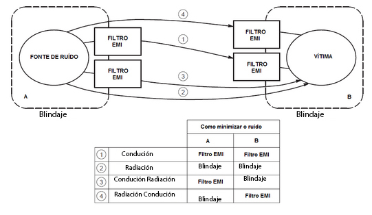 Figura 72 – Como minimizar efeitos de EMI