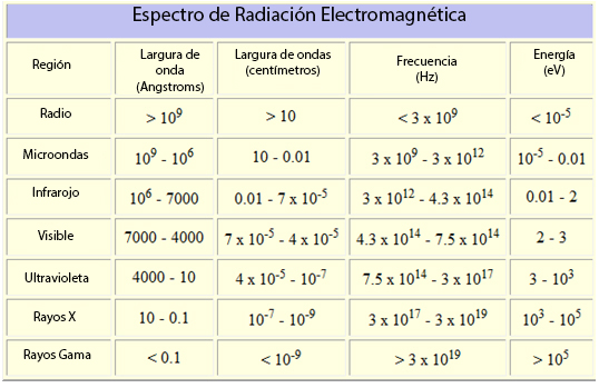 Tabela 1 - Comprimento de onda, frequência e energia para regiões selecionadas do espectro eletromagnético