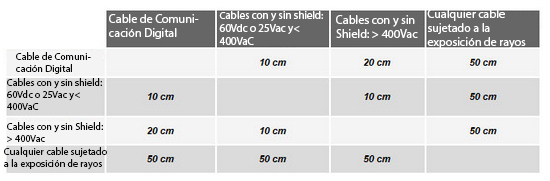 Tabela 2 – Distâncias entre cabos de comunicação digital e outros tipos de cabos para garantir a proteção a EMI