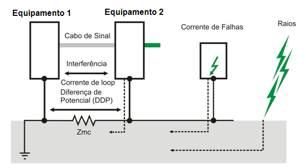 Aterramento ao nível dos equipamentos na prática 