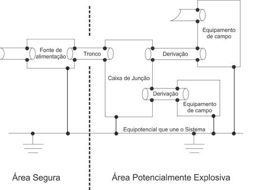 Combinação Ideal de Shield e Aterramento