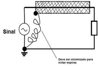 Deve-se minimizar o comprimento da ligação blindagem-referência pois funciona como uma bobina