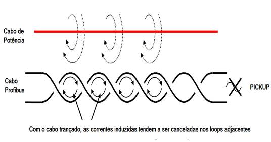 Interferência entre cabos: campos magnéticos através do acoplamento indutivo entre cabos induzem transientes (pickups eletromagnéticos) de corrente