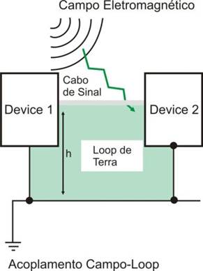 Acoplamento indutivo entre cabo e loop de terra