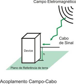 Acoplamento indutivo entre cabo e campo