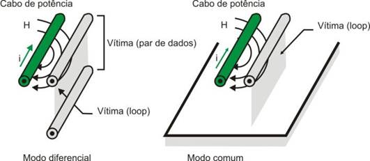 Acoplamento indutivo entre condutores 