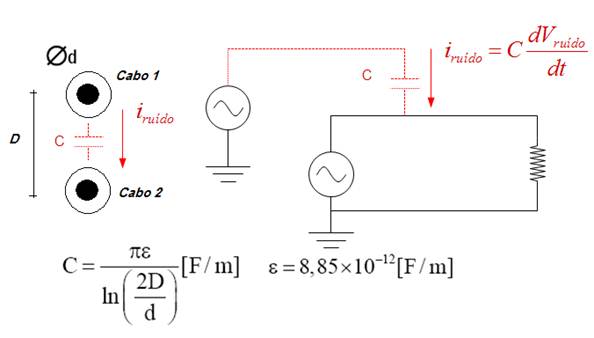 Acoplamento capacitivo entre condutores a uma distância D