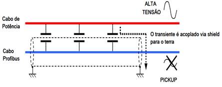 Interferência entre cabos: o acoplamento capacitivo entre cabos induz transiente (pickups eletrostáticos) de tensão