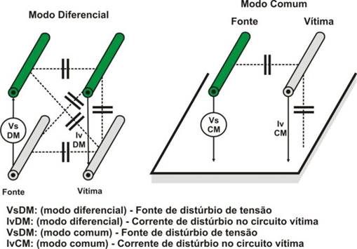 Modo diferencial e modo comum – Acoplamento capacitivo