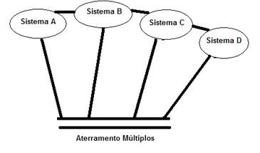 Aterramento em multipontos