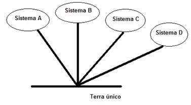 Aterramento em um único ponto