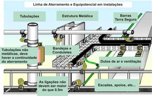 Linha de Aterramento e Equipotencial em Instalações