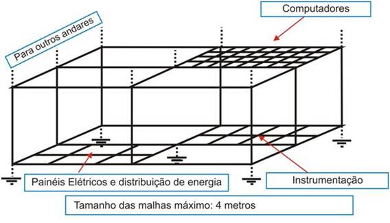 Equipotencialização