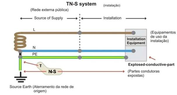Sistema TN-S